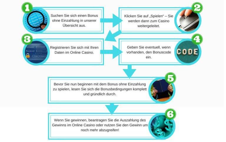 Bonus ohne Einzahlung Infografik